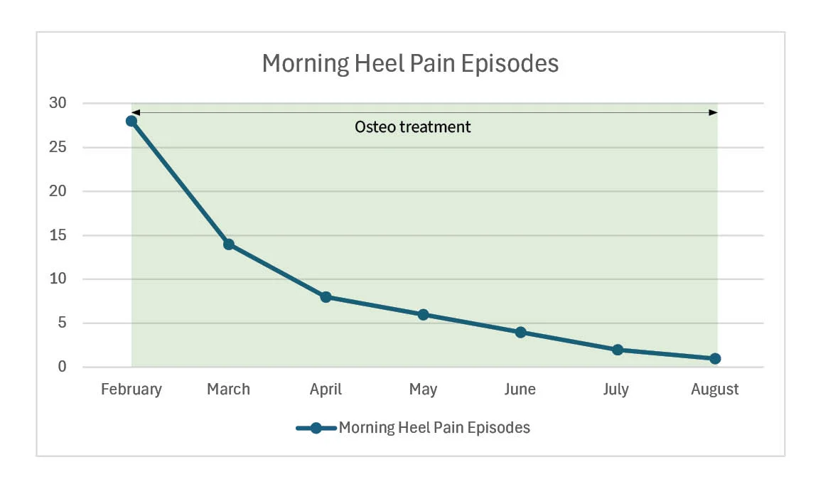 pain scale plantar Fasciitis case study